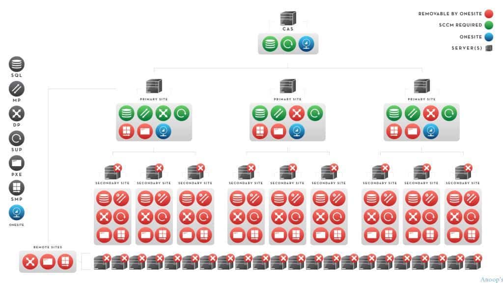 SCCM Architecture Diagrams Decision Making Guide | ConfigMgr ...